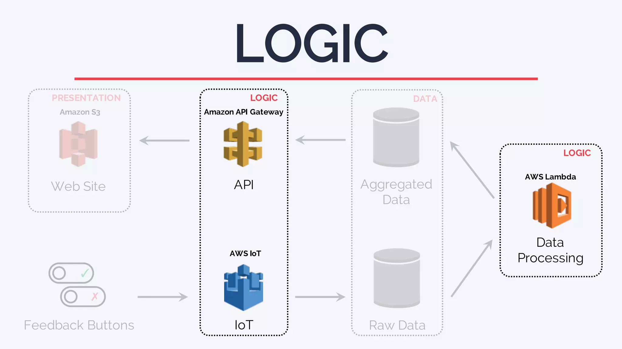Amazon S3
LOGIC
Aggregated
Data
Feedback Buttons
✓
✗
Web Site
Raw Data
PRESENTATION LOGIC DATA
Data
Processing
LOGIC
Amazon API Gateway
AWS IoT
AWS Lambda
API
IoT
 