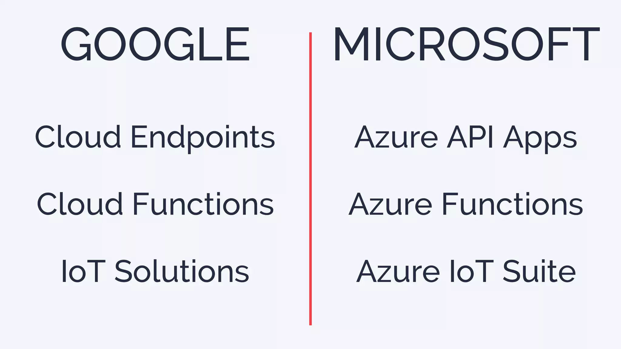 GOOGLE
Cloud Endpoints
Cloud Functions
IoT Solutions
Azure API Apps
Azure Functions
Azure IoT Suite
MICROSOFT
 
