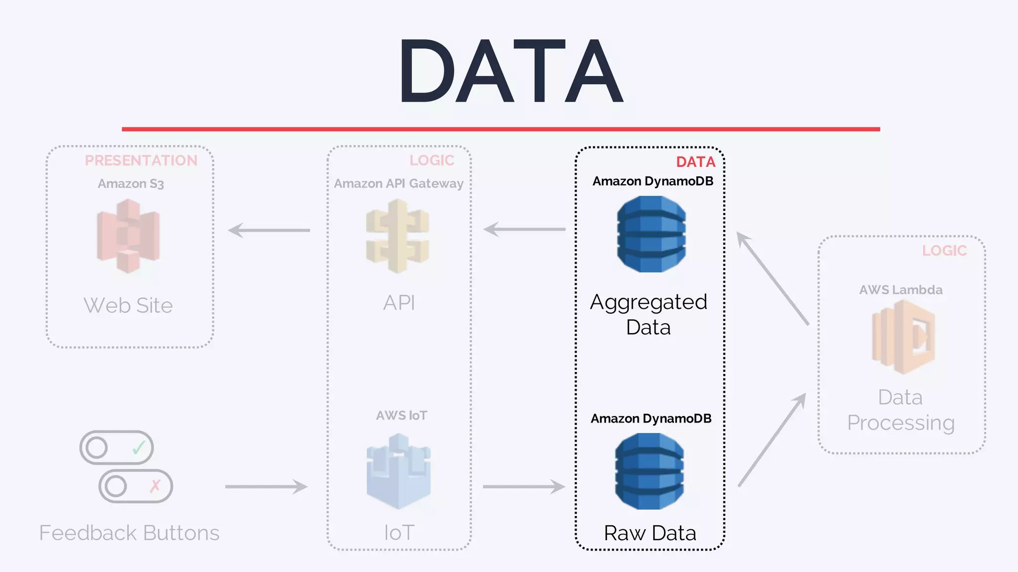 Amazon S3
DATA
Aggregated
Data
Feedback Buttons
✓
✗
Web Site
Raw Data
PRESENTATION LOGIC DATA
Data
Processing
LOGIC
Amazon API Gateway
AWS IoT
AWS Lambda
API
IoT
Amazon DynamoDB
Amazon DynamoDB
 