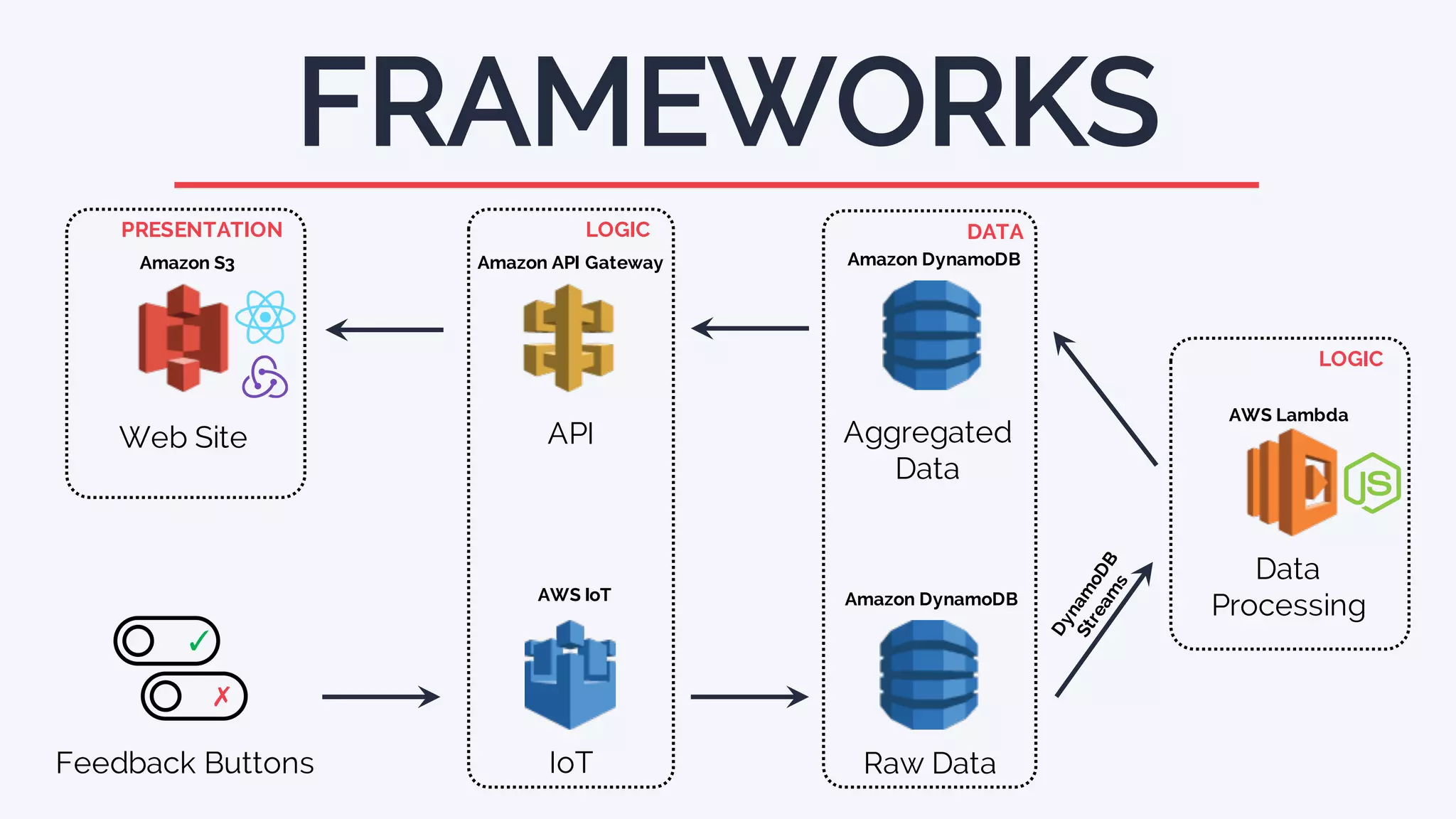 Amazon S3
FRAMEWORKS
Aggregated
Data
Feedback Buttons
✓
✗
Web Site
Raw Data
PRESENTATION LOGIC DATA
Data
Processing
LOGIC
Amazon API Gateway
AWS IoT
AWS Lambda
API
IoT
Amazon DynamoDB
Amazon DynamoDB
 