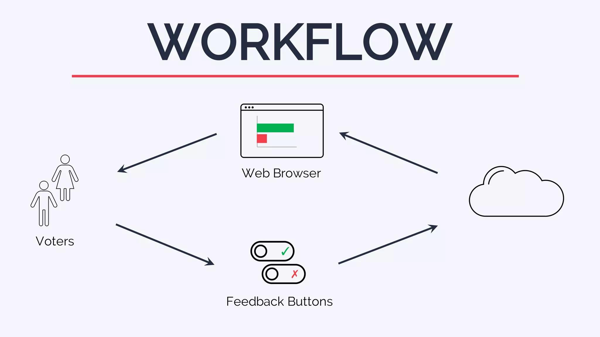 WORKFLOW
Voters
Feedback Buttons
✓
✗
Web Browser
 