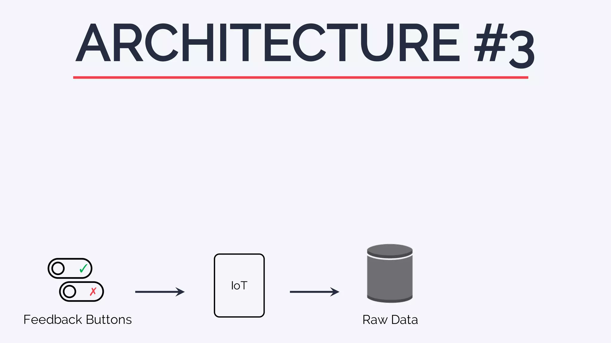 ARCHITECTURE #3
Feedback Buttons
✓
✗ IoT
Raw Data
 