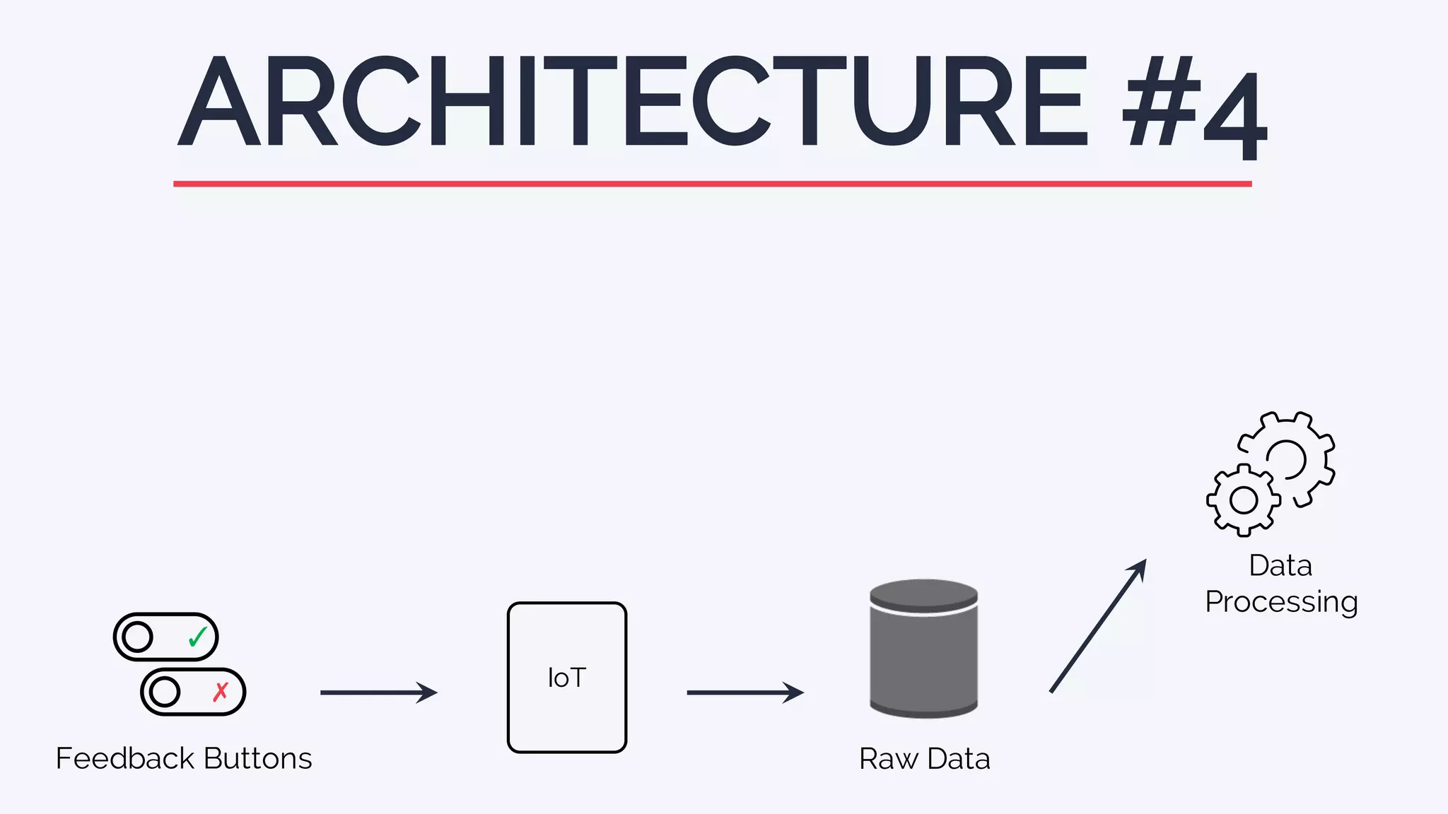 ARCHITECTURE #4
Feedback Buttons
✓
✗ IoT
Raw Data
Data
Processing
 