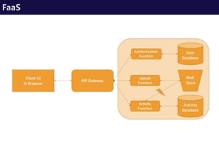 FaaS
 