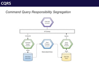 CQRS
Command Query Responsibility Segregation
 