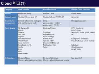 Cloud 비교(1)
Category AWS Lambda Azure Functions Google Cloud Functions
Version Production ready Preview - Beta Closed Alpha
Support Lang Nodejs, Python, Java, C# Nodejs, Python, PHP, F#, C# Javascript
Dependency
Management
Compile all external packages
and zip the source code
Using
package.json – node.js
project.json – F#, C#
Using package.json
Event Source S3, DynamoDB
Kinesis
Streams
SNS, SES
Cognito
Cloud Formation
Cloud Watch
Code Commit
Scheduled Events
Config
Echo
Alexa
API Gateway
Bindings/Triggers
Scheduler
Http(webhook)
Azure Storage
Events Hubs
Queues, Tables
DocumentDB(No-sql)
Notification Hub
Twilio
HTTP functions :
Http Triggers
Webhooks (drive, gmail, calend
ar)
Background functions :
Cloud Pub/Sub, Cloud Storage
Pub/Sub :
Cloud Logging
Gmail, Twilio
Architecture On top of Linux
Memory allocated per function
On top of Windows
Memory allocated per app service
Not Specified
 