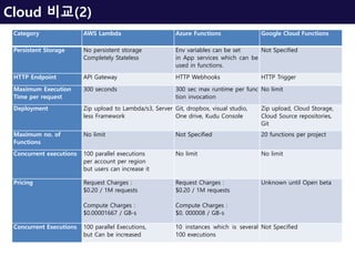 Cloud 비교(2)
Category AWS Lambda Azure Functions Google Cloud Functions
Persistent Storage No persistent storage
Completely Stateless
Env variables can be set
in App services which can be
used in functions.
Not Specified
HTTP Endpoint API Gateway HTTP Webhooks HTTP Trigger
Maximum Execution
Time per request
300 seconds 300 sec max runtime per func
tion invocation
No limit
Deployment Zip upload to Lambda/s3, Server
less Framework
Git, dropbox, visual studio,
One drive, Kudu Console
Zip upload, Cloud Storage,
Cloud Source repositories,
Git
Maximum no. of
Functions
No limit Not Specified 20 functions per project
Concurrent executions 100 parallel executions
per account per region
but users can increase it
No limit No limit
Pricing Request Charges :
$0.20 / 1M requests
Compute Charges :
$0.00001667 / GB-s
Request Charges :
$0.20 / 1M requests
Compute Charges :
$0. 000008 / GB-s
Unknown until Open beta
Concurrent Executions 100 parallel Executions,
but Can be increased
10 instances which is several
100 executions
Not Specified
 