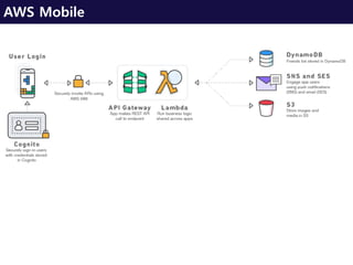 AWS Mobile
 