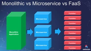 Monolithic
Application
Microservice
Monolithic vs Microservice vs FaaS
Function
Function
Function
Function
Function
Function
Function
Function
Microservice
Microservice
 