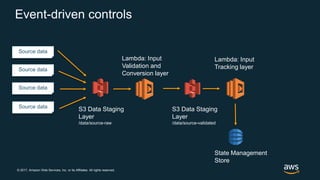 © 2017, Amazon Web Services, Inc. or its Affiliates. All rights reserved.
Source data
Source data
Source data
Source data
S3 Data Staging
Layer
/data/source-raw
S3 Data Staging
Layer
/data/source-validated
Lambda: Input
Validation and
Conversion layer
Lambda: Input
Tracking layer
State Management
Store
Event-driven controls
 
