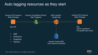 © 2017, Amazon Web Services, Inc. or its Affiliates. All rights reserved.
Auto tagging resources as they start
AWS Lambda:
Update Tag
Amazon CloudWatch Events:
Rule Triggered
Amazon EC2 Instance
State Changes
Amazon DynamoDB:
EC2 Instance Properties
Tag: N/A
Amazon EC2 Instance
State Changes
Tag:
Owner=userName
PrincipalID=aws:userid
• AMI
• Instances
• Snapshot
• Volume
 