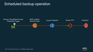 © 2017, Amazon Web Services, Inc. or its Affiliates. All rights reserved.
Scheduled backup operation
AWS Lambda:
Backup Rules
Amazon CloudWatch Events:
Scheduled Trigger
Amazon Redshift Cluster XYZ Snapshot
 