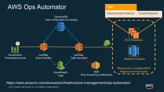 © 2017, Amazon Web Services, Inc. or its Affiliates. All rights reserved.
AWS Ops Automator
CloudWatch:
Time-based events
Lambda:
Event handler
Lambda:
Task executors
SNS:
Error & warning notifications
Resources in multiple AWS
Regions and Accounts
EC2 Instances
Tags
OpsAutomatorTaskList CreateSnapshot
DynamoDB:
Task configuration & tracking
CloudWatch:
Logs
Redshift Clusters
https://aws.amazon.com/answers/infrastructure-management/ops-automator/
 