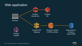 © 2017, Amazon Web Services, Inc. or its Affiliates. All rights reserved.
Web application
Data stored in
Amazon
DynamoDB
Dynamic content
in AWS Lambda
Amazon API
Gateway
Browser
Amazon
CloudFront
Amazon
S3
Amazon
Cognito
 