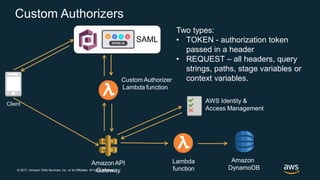 © 2017, Amazon Web Services, Inc. or its Affiliates. All rights reserved.
Custom Authorizer
Lambda function
Client
Lambda
function
AmazonAPI
Gateway
Amazon
DynamoDB
AWS Identity &
Access Management
SAML
Two types:
• TOKEN - authorization token
passed in a header
• REQUEST – all headers, query
strings, paths, stage variables or
context variables.
Custom Authorizers
 