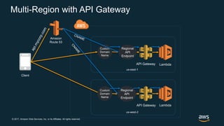 © 2017, Amazon Web Services, Inc. or its Affiliates. All rights reserved.
us-west-2
us-east-1
Client
Amazon
Route 53
Regional
API
Endpoint
Regional
API
Endpoint
Custom
Domain
Name
Custom
Domain
Name
API Gateway
API Gateway
Lambda
Lambda
Multi-Region with API Gateway
 