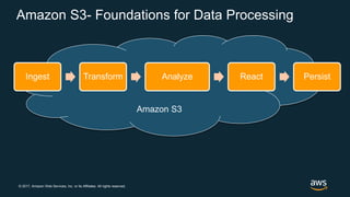 © 2017, Amazon Web Services, Inc. or its Affiliates. All rights reserved.
Amazon S3
Amazon S3- Foundations for Data Processing
Ingest Transform Analyze React Persist
 