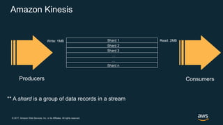 © 2017, Amazon Web Services, Inc. or its Affiliates. All rights reserved.
Producers Consumers
Shard 1
Shard 2
Shard n
Shard 3
…
…
Write: 1MB Read: 2MB
** A shard is a group of data records in a stream
Amazon Kinesis
 
