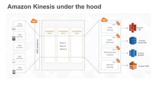 Amazon Kinesis under the hood
 