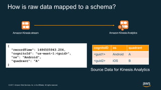 © 2017, Amazon Web Services, Inc. or its Affiliates. All rights reserved.
How is raw data mapped to a schema?
Amazon Kinesis stream Amazon KinesisAnalytics
cognitoID os quadrant
<guid1> Android A
<guid2> iOS B
Source Data for Kinesis Analytics
{
"recordTime": 1486505943.204,
"cognitoId": "us-east-1:<guid>",
"os": "Android",
"quadrant": "A"
}
 