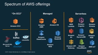 © 2017, Amazon Web Services, Inc. or its Affiliates. All rights reserved.
Spectrum of AWS offerings
AWS
Lambda
Amazon
Kinesis
Amazon
S3
Amazon API
Gateway
Amazon
SQS
Amazon
DynamoDB
AWS IoT
Amazon
EMR
Amazon
ElastiCache
Amazon
RDS
Amazon
Redshift
Amazon ES
Managed Serverless
Amazon EC2
Microsoft SQL
Server
“On EC2”
Amazon
Cognito
Amazon
CloudWatch
 