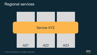 © 2017, Amazon Web Services, Inc. or its Affiliates. All rights reserved.
Regional services
AZ1 AZ2 AZ3
Service XYZ
 