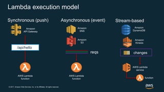 © 2017, Amazon Web Services, Inc. or its Affiliates. All rights reserved.
Lambda execution model
Synchronous (push) Asynchronous (event) Stream-based
Amazon
API Gateway
AWS Lambda
function
Amazon
DynamoDB
Amazon
SNS
/api/hello
AWS Lambda
function
Amazon
S3
reqs
Amazon
Kinesis
changes
AWS Lambda
service
function
 