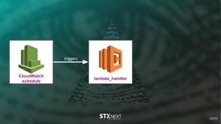 lambda_handler
CloudWatch
schedule
triggers
16/51
 