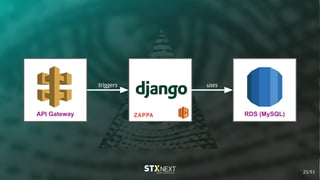 API Gateway
triggers
RDS (MySQL)
uses
21/51
 