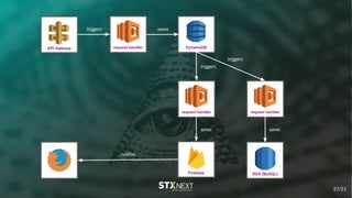 triggers
Firebase
API Gateway request handler DynamoDB
saves
triggers
request handler
triggers
request handler
RDS (MySQL)
saves saves
notifies
27/51
 