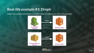 Real-life example #3: Droplr
https://serverless.com/blog/how-droplr-scales-to-millions-serverless-framework/
lambda_handler
CloudWatch
schedule
triggers
lambda_handler
Simple Notification
Service
triggers
31/51
 