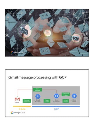 Gmail message processing with GCP
Gmail
Cloud
Pub/Sub
Cloud
Functions
Cloud
Vision
G Suite GCP
Star
message
Message
notifi...