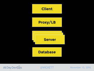 November 15, 2016@WICKETT
Client
Server
Database
Proxy/LB
Server
Server
 