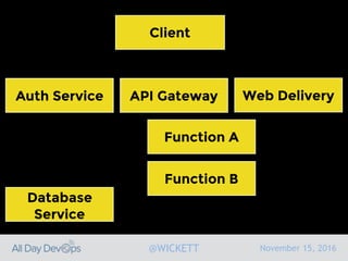 November 15, 2016@WICKETT
Client
Auth Service API Gateway
Database
Service
Function A
Function B
Web Delivery
 