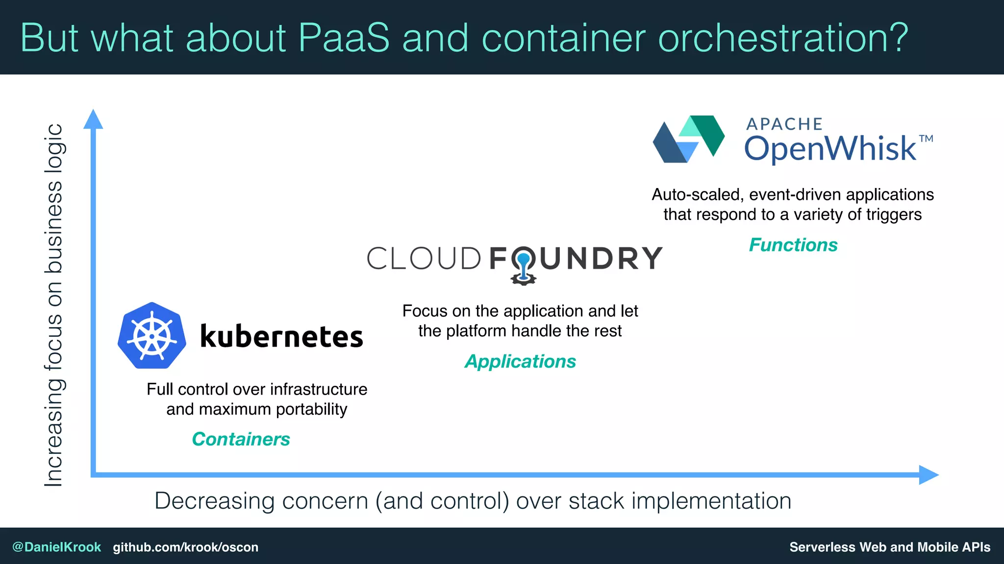 Serverless Web and Mobile APIs@DanielKrook github.com/krook/oscon
But what about PaaS and container orchestration?Increasingfocusonbusinesslogic
Decreasing concern (and control) over stack implementation
Full control over infrastructure
and maximum portability
Focus on the application and let
the platform handle the rest
Auto-scaled, event-driven applications
that respond to a variety of triggers
Containers
Applications
Functions
 