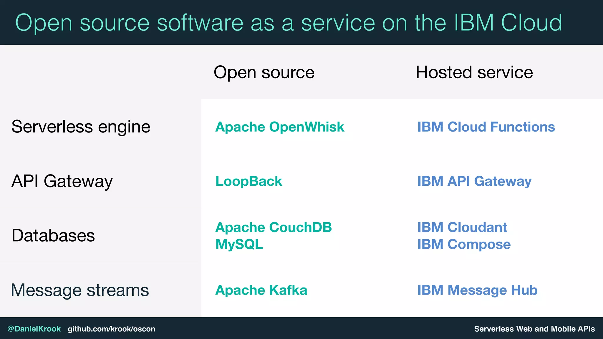 Serverless Web and Mobile APIs@DanielKrook github.com/krook/oscon
Open source software as a service on the IBM Cloud
Open source Hosted service
Serverless engine Apache OpenWhisk IBM Cloud Functions
API Gateway LoopBack IBM API Gateway
Databases
Apache CouchDB
MySQL
IBM Cloudant
IBM Compose
Message streams Apache Kafka IBM Message Hub
 