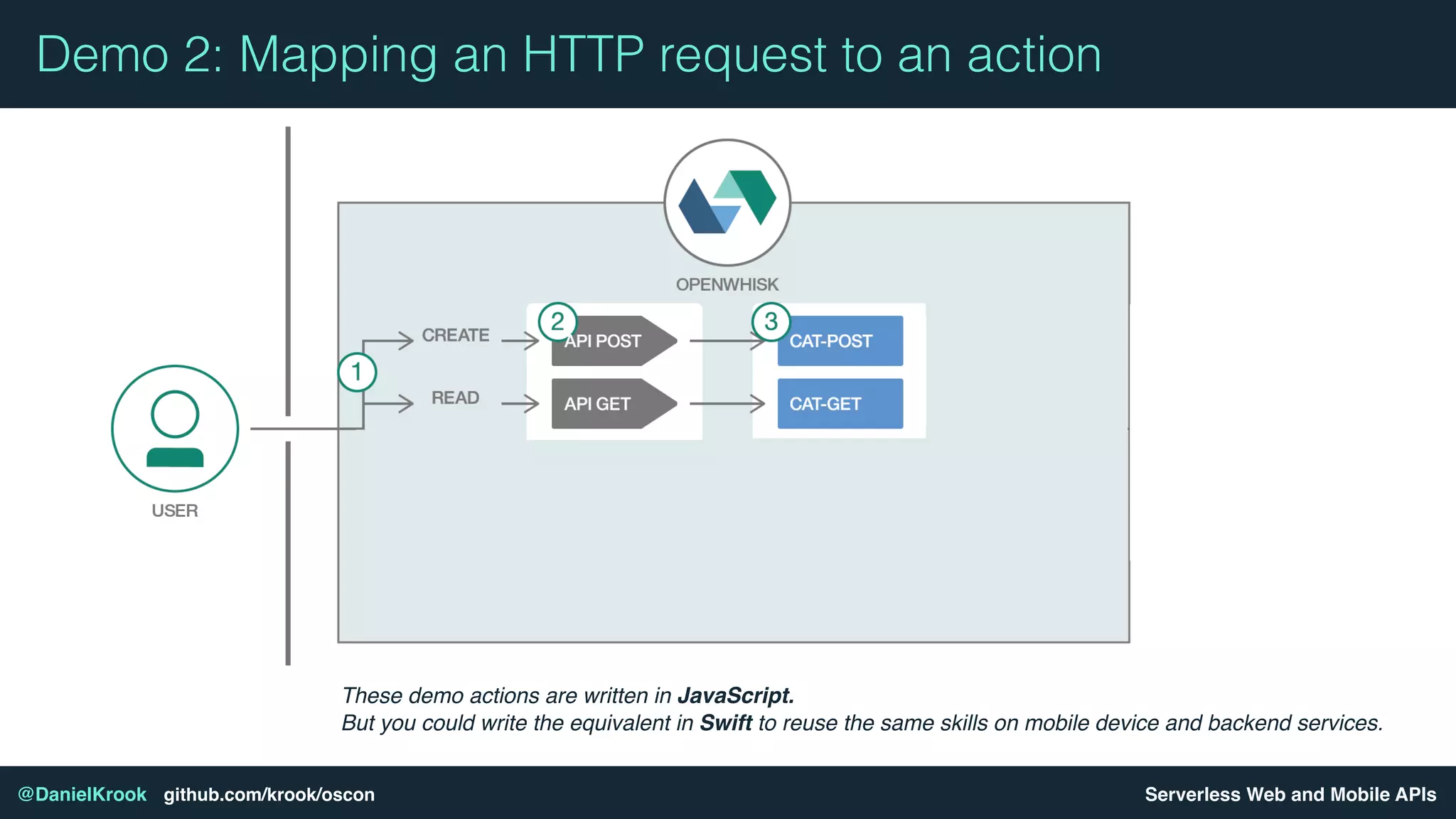 Serverless Web and Mobile APIs@DanielKrook github.com/krook/oscon
Demo 2: Mapping an HTTP request to an action
These demo actions are written in JavaScript.
But you could write the equivalent in Swift to reuse the same skills on mobile device and backend services.
 