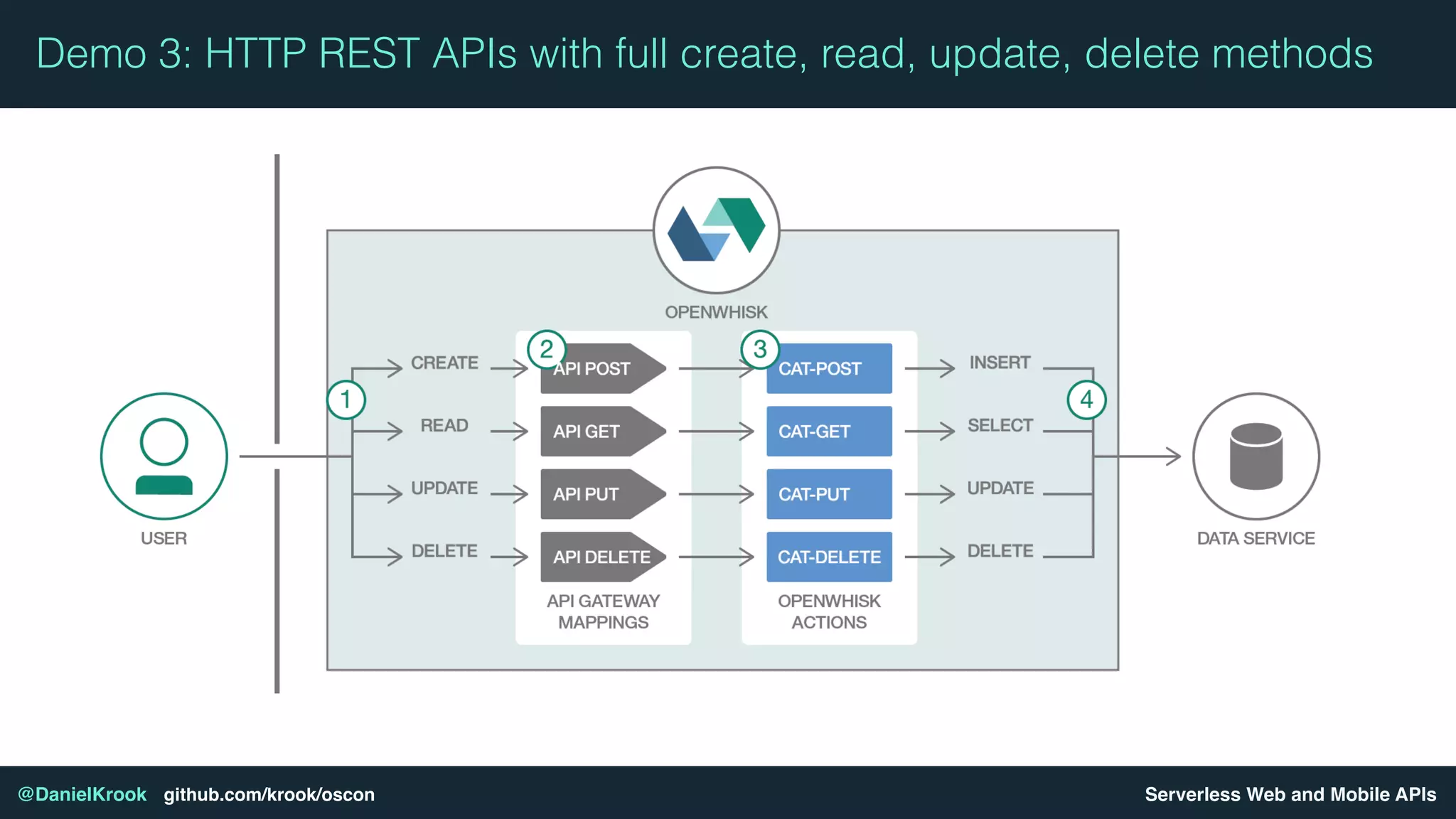 Serverless Web and Mobile APIs@DanielKrook github.com/krook/oscon
Demo 3: HTTP REST APIs with full create, read, update, delete methods
 