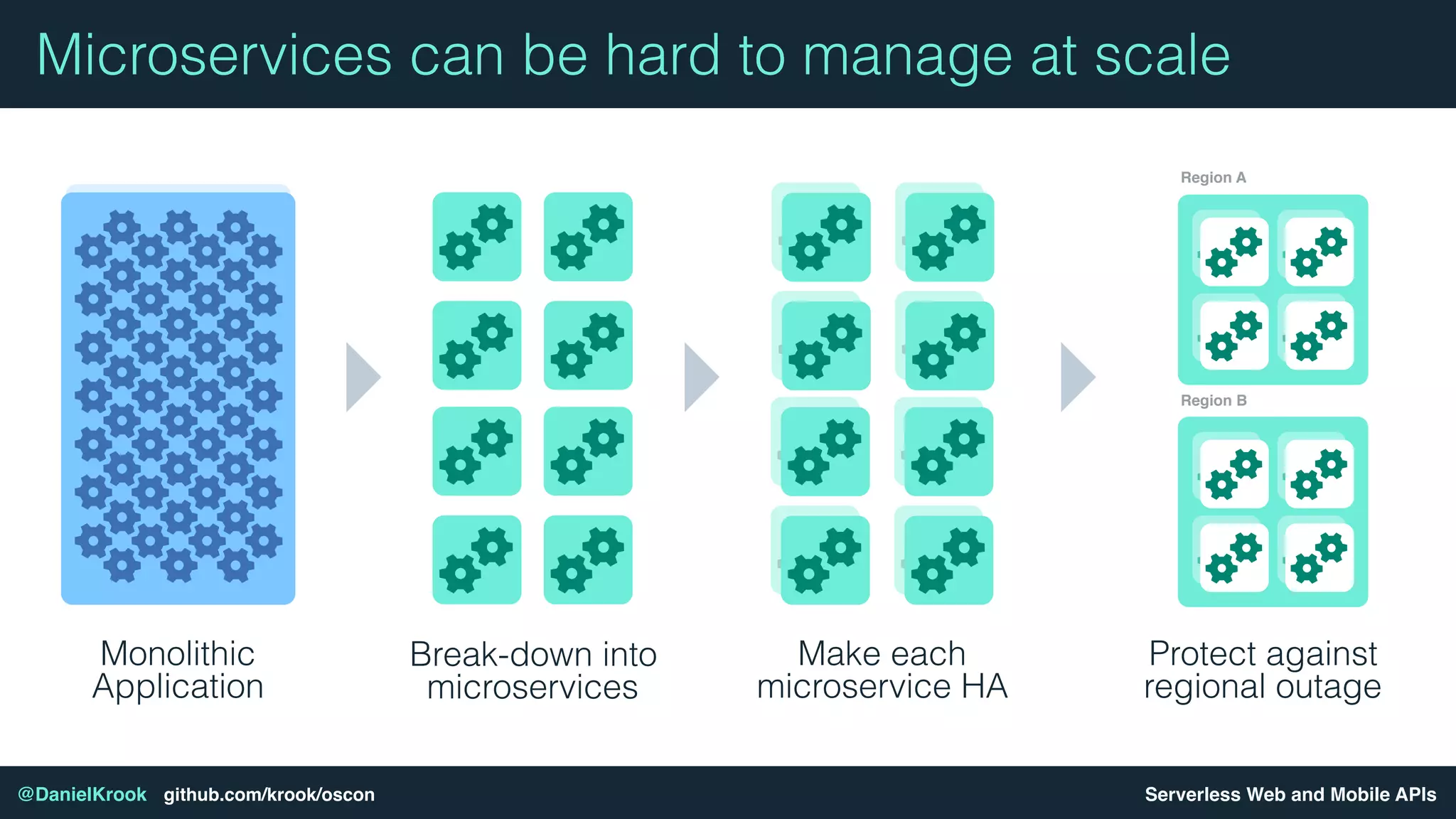 Serverless Web and Mobile APIs@DanielKrook github.com/krook/oscon
Monolithic
Application
Break-down into
microservices
Make each
microservice HA
Protect against
regional outage
Region A
Region B
Microservices can be hard to manage at scale
 