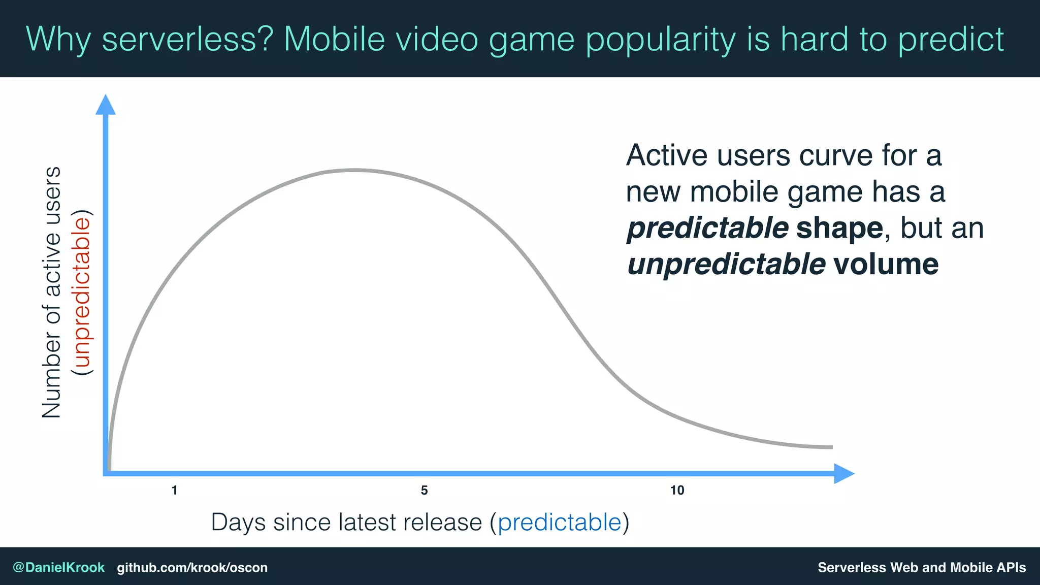 Serverless Web and Mobile APIs@DanielKrook github.com/krook/oscon
Why serverless? Mobile video game popularity is hard to predictNumberofactiveusers
(unpredictable)
Days since latest release (predictable)
Active users curve for a
new mobile game has a
predictable shape, but an
unpredictable volume
1 5 10
 