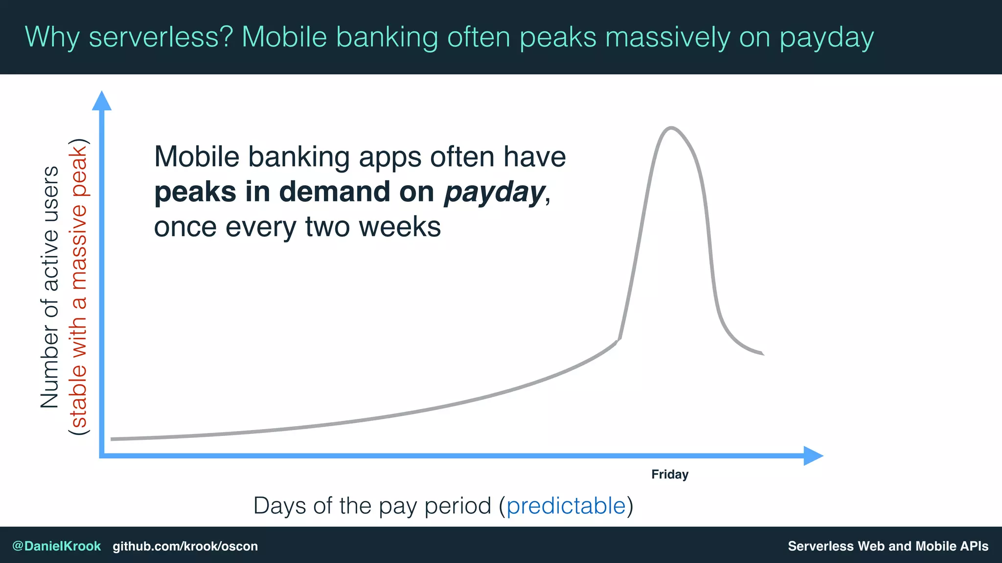 Serverless Web and Mobile APIs@DanielKrook github.com/krook/oscon
Why serverless? Mobile banking often peaks massively on paydayNumberofactiveusers
(stablewithamassivepeak)
Days of the pay period (predictable)
Mobile banking apps often have
peaks in demand on payday,
once every two weeks
Friday
 