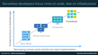 Serverless Web and Mobile APIs@DanielKrook github.com/krook/oscon
Increasingfocusonbusinesslogic
Decreasing concern (and control) over stack implementation
Bare Metal
VM VM
VM
Virtual machines
Functions
Containers
Serverless developers focus more on code, less on infrastructure
 