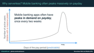 Serverless Web and Mobile APIs@DanielKrook github.com/krook/oscon
Why serverless? Mobile banking often peaks massively on paydayNumberofactiveusers
(stablewithamassivepeak)
Days of the pay period (predictable)
Mobile banking apps often have
peaks in demand on payday,
once every two weeks
Friday
 