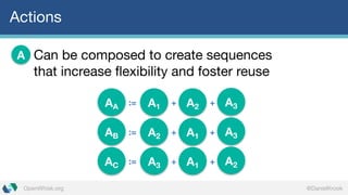 @DanielKrookOpenWhisk.org
Actions
Can be composed to create sequences
that increase flexibility and foster reuse
A
AA := A1 + A2 + A3
AB := A2 + A1 + A3
AC := A3 + A1 + A2
 