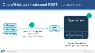 @DanielKrookOpenWhisk.org
OpenWhisk can implement REST microservices
Send HTTP request
HTTP GET
app.com/customers
1
Invoke OpenWhisk
action get-customers
Browser
Mobile App
Web App
2
JS Swift Docker …
OpenWhisk
API
Proxy
 