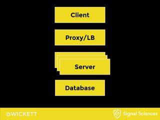 @WICKETT
Client
Server
Database
Proxy/LB
Server
Server
 