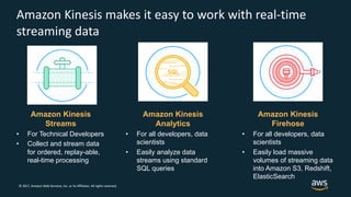 © 2017, Amazon Web Services, Inc. or its Affiliates. All rights reserved.
Amazon Kinesis makes it easy to work with real-time
streaming data
Amazon Kinesis
Streams
• For Technical Developers
• Collect and stream data
for ordered, replay-able,
real-time processing
Amazon Kinesis
Firehose
• For all developers, data
scientists
• Easily load massive
volumes of streaming data
into Amazon S3, Redshift,
ElasticSearch
Amazon Kinesis
Analytics
• For all developers, data
scientists
• Easily analyze data
streams using standard
SQL queries
 