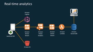 Real-time analytics
Amazon
Kinesis
Stream
Amazon
Kinesis
Analytics
Amazon
Cognito
Amazon
Kinesis
Stream
Amazon
DynamoDB
Amazon
Lambda
AmazonS3
JavaScriptSDK
 