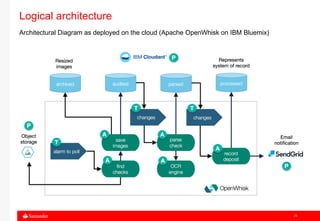 21
Logical architecture
Architectural Diagram as deployed on the cloud (Apache OpenWhisk on IBM Bluemix)
 