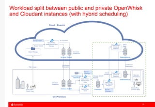 23
Workload split between public and private OpenWhisk
and Cloudant instances (with hybrid scheduling)
 